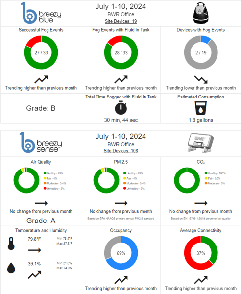 Cloud dashboard