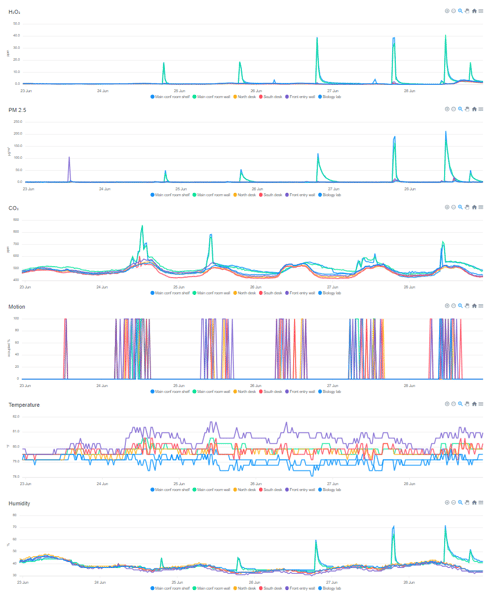 Cloud dataset