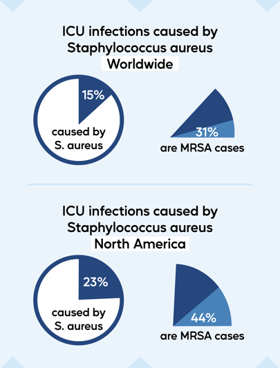 ICU infections caused by staph